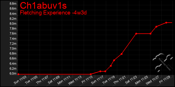 Last 31 Days Graph of Ch1abuv1s