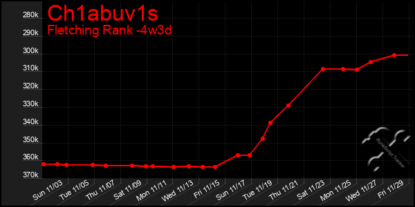 Last 31 Days Graph of Ch1abuv1s