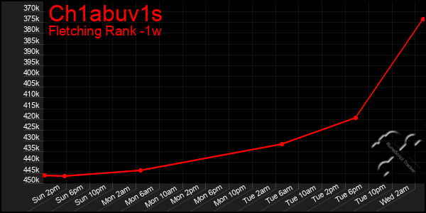 Last 7 Days Graph of Ch1abuv1s