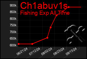 Total Graph of Ch1abuv1s