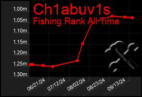 Total Graph of Ch1abuv1s