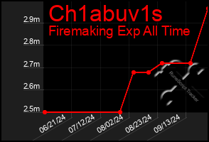 Total Graph of Ch1abuv1s