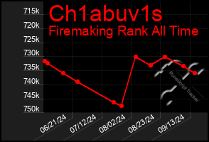 Total Graph of Ch1abuv1s