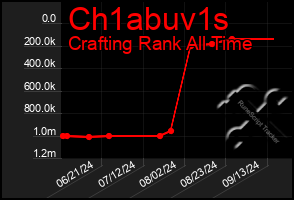 Total Graph of Ch1abuv1s