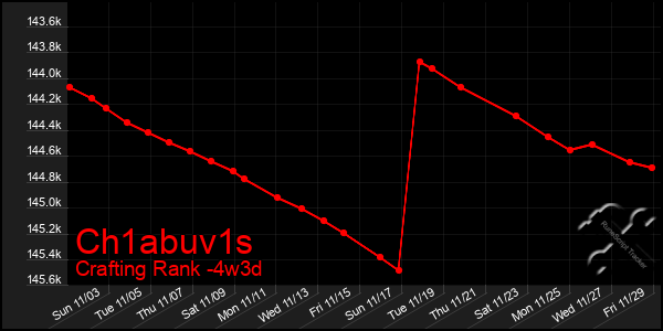 Last 31 Days Graph of Ch1abuv1s