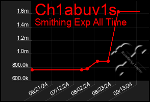 Total Graph of Ch1abuv1s