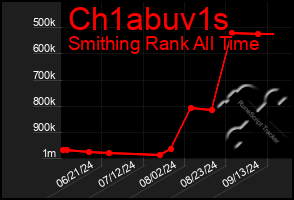 Total Graph of Ch1abuv1s