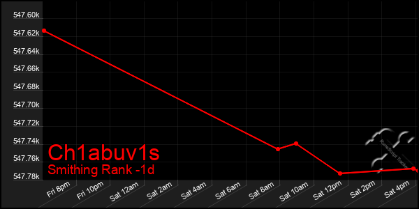 Last 24 Hours Graph of Ch1abuv1s