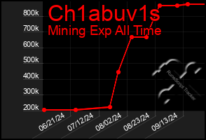 Total Graph of Ch1abuv1s