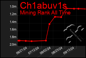 Total Graph of Ch1abuv1s