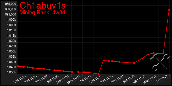 Last 31 Days Graph of Ch1abuv1s