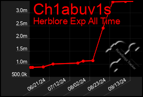 Total Graph of Ch1abuv1s