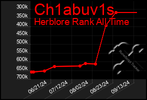 Total Graph of Ch1abuv1s