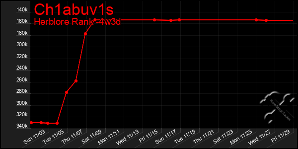 Last 31 Days Graph of Ch1abuv1s