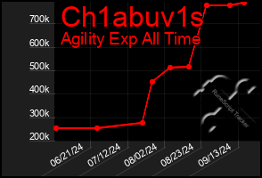 Total Graph of Ch1abuv1s