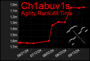 Total Graph of Ch1abuv1s