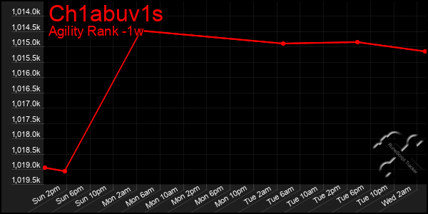 Last 7 Days Graph of Ch1abuv1s