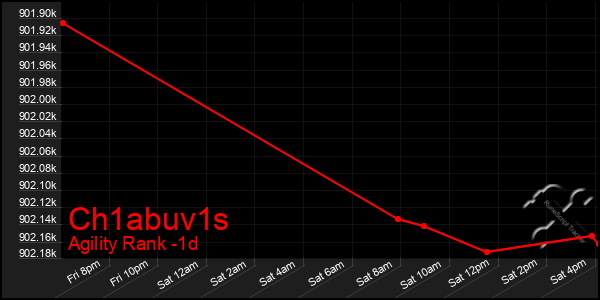 Last 24 Hours Graph of Ch1abuv1s