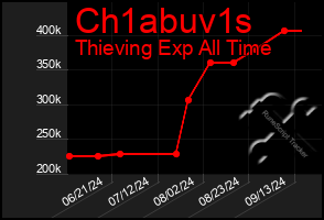 Total Graph of Ch1abuv1s