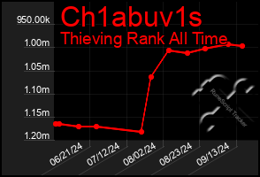 Total Graph of Ch1abuv1s