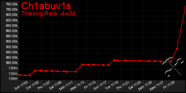 Last 31 Days Graph of Ch1abuv1s