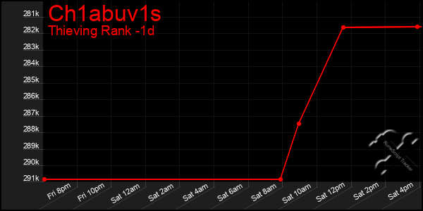 Last 24 Hours Graph of Ch1abuv1s