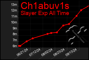 Total Graph of Ch1abuv1s