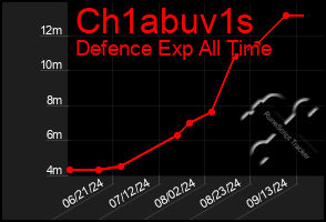 Total Graph of Ch1abuv1s