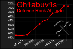 Total Graph of Ch1abuv1s