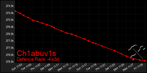 Last 31 Days Graph of Ch1abuv1s