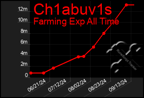 Total Graph of Ch1abuv1s