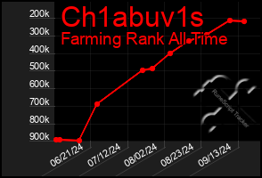 Total Graph of Ch1abuv1s