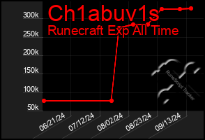 Total Graph of Ch1abuv1s