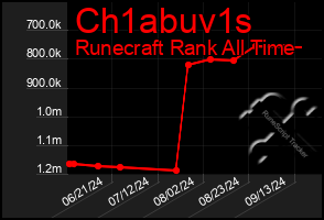 Total Graph of Ch1abuv1s