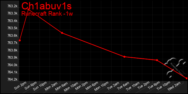 Last 7 Days Graph of Ch1abuv1s