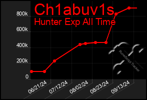 Total Graph of Ch1abuv1s