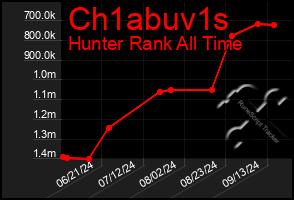 Total Graph of Ch1abuv1s