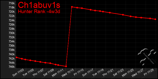 Last 31 Days Graph of Ch1abuv1s