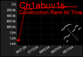 Total Graph of Ch1abuv1s