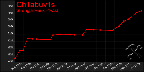 Last 31 Days Graph of Ch1abuv1s