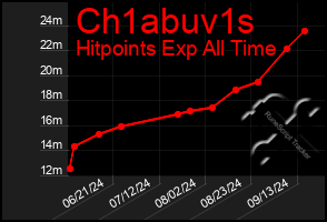 Total Graph of Ch1abuv1s