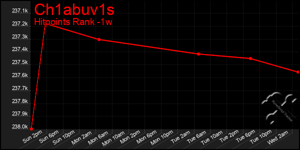 Last 7 Days Graph of Ch1abuv1s