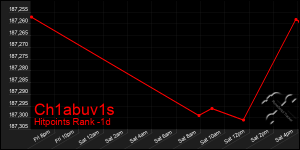 Last 24 Hours Graph of Ch1abuv1s