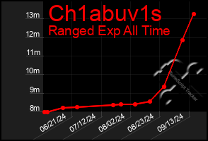 Total Graph of Ch1abuv1s