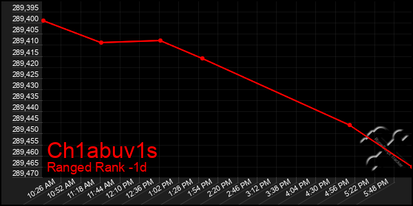 Last 24 Hours Graph of Ch1abuv1s