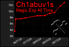 Total Graph of Ch1abuv1s