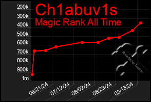 Total Graph of Ch1abuv1s