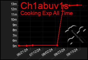 Total Graph of Ch1abuv1s