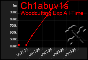 Total Graph of Ch1abuv1s