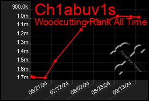 Total Graph of Ch1abuv1s